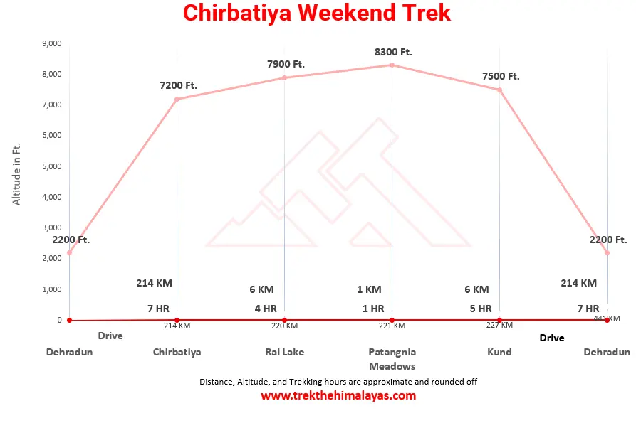Chirbatiya Weekend Trek Maps
